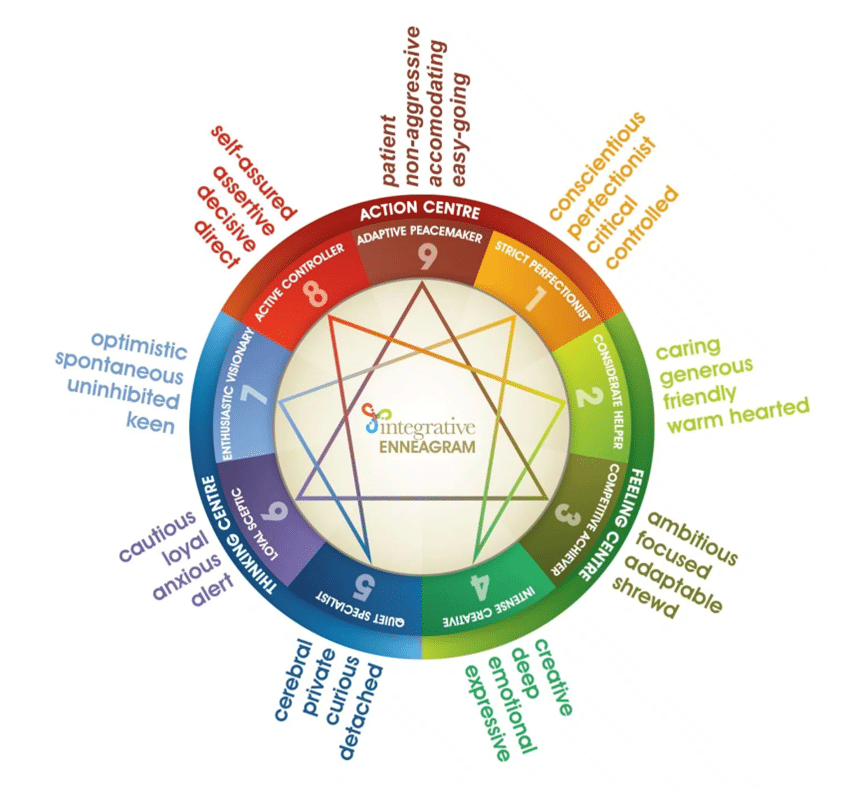 Enneagram Fab Consulting